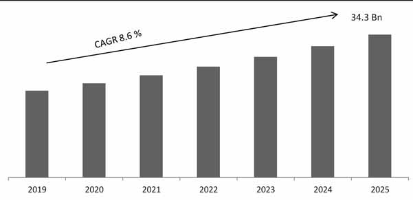 Global Biosensors Market size