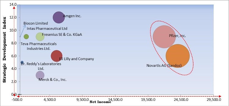 Biosimilars Market - Competitive Landscape and Trends by Forecast 2028