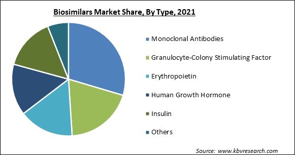 Biosimilars Market Share and Industry Analysis Report 2021