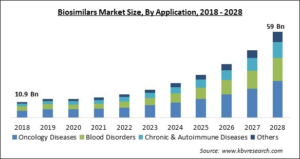 Biosimilars Market - Global Opportunities and Trends Analysis Report 2018-2028