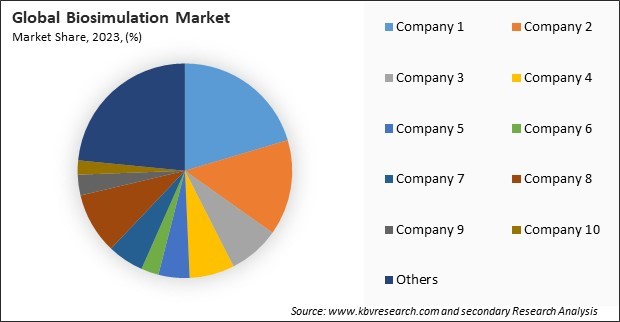 Biosimulation Market Share 2023