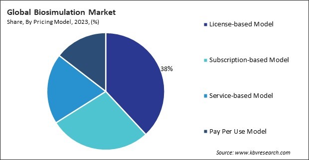 Biosimulation Market Share and Industry Analysis Report 2023