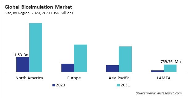 Biosimulation Market Size - By Region