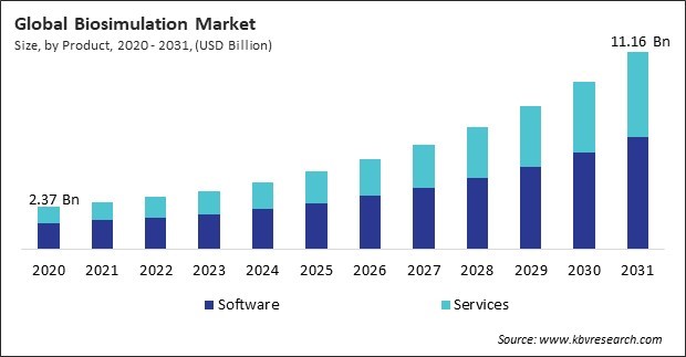 Biosimulation Market Size - Global Opportunities and Trends Analysis Report 2020-2031