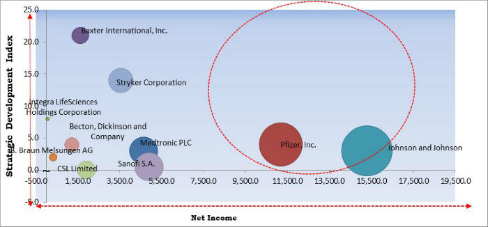 Biosurgery Market Cardinal Matrix