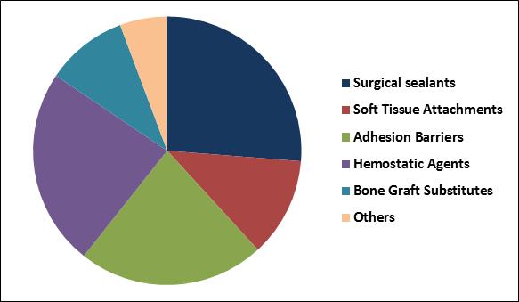 Biosurgery Market Share