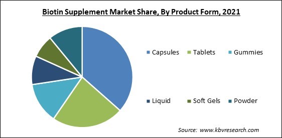 Biotin Supplement Market Share and Industry Analysis Report 2021