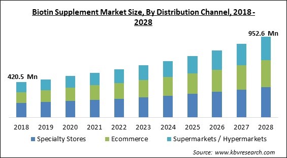 Biotin Supplement Market - Global Opportunities and Trends Analysis Report 2018-2028