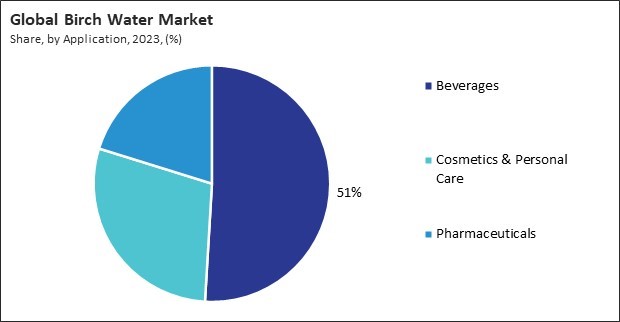 Birch Water Market Share and Industry Analysis Report 2023