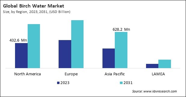 Birch Water Market Size - By Region