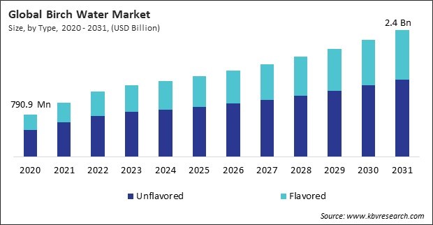 Birch Water Market Size - Global Opportunities and Trends Analysis Report 2020-2031