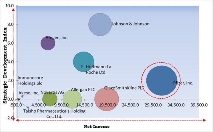 Bispecific Antibodies Market - Competitive Landscape and Trends by Forecast 2030