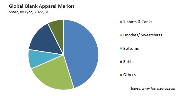 Blank Apparel Market Share and Industry Analysis Report 2022