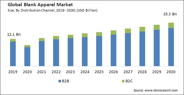 Blank Apparel Market Size - Global Opportunities and Trends Analysis Report 2019-2030