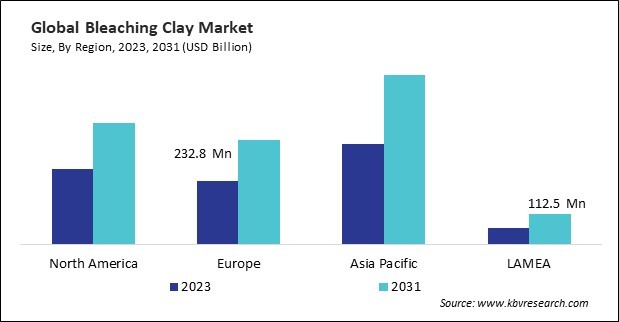 Bleaching Clay Market Size - By Region