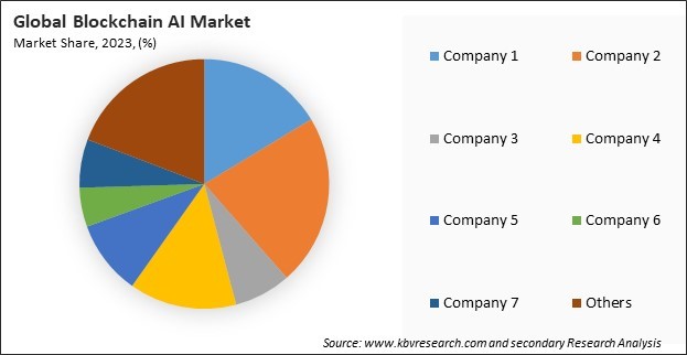 Blockchain AI Market Share 2023