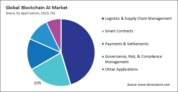 Blockchain AI Market Share and Industry Analysis Report 2023