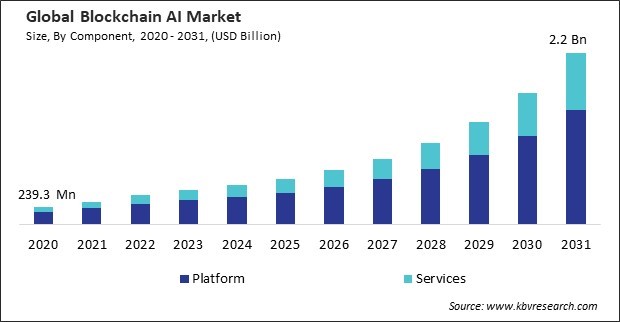 Blockchain AI Market Size - Global Opportunities and Trends Analysis Report 2020-2031