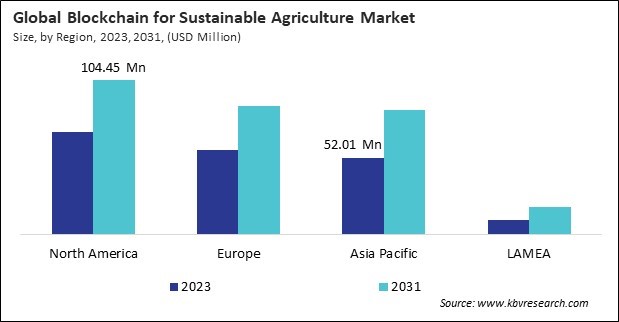 Blockchain for Sustainable Agriculture Market Size - By Region