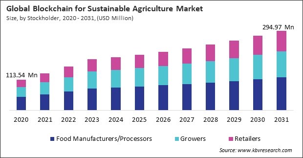 Blockchain for Sustainable Agriculture Market Size - Global Opportunities and Trends Analysis Report 2020-2031