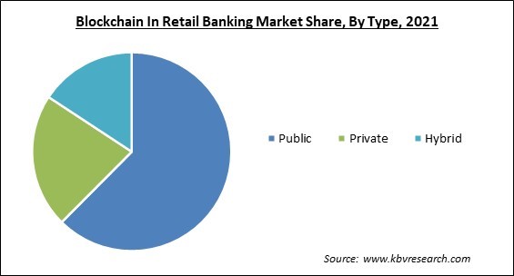 Blockchain In Retail Banking Market Share and Industry Analysis Report 2021