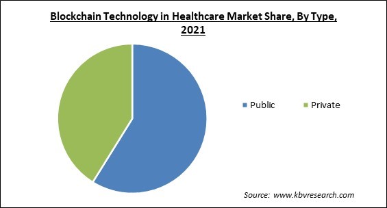 Blockchain Technology in Healthcare Market Share and Industry Analysis Report 2021