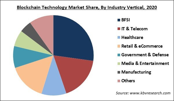 Blockchain Technology Market Share and Industry Analysis Report 2021-2027