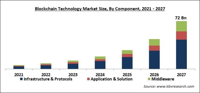 Blockchain Technology Market Size - Global Opportunities and Trends Analysis Report 2021-2027