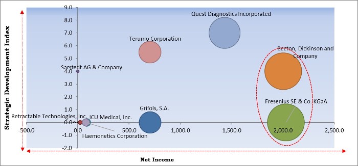 Blood Collection Devices Market - Competitive Landscape and Trends by Forecast 2027