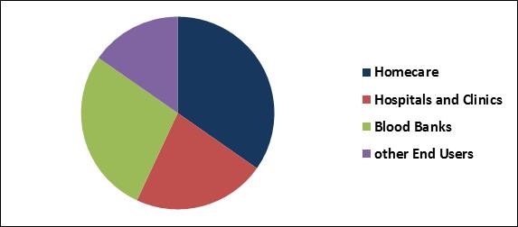 Blood Lancets Market Share