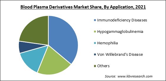 Blood Plasma Derivatives Market Share and Industry Analysis Report 2021