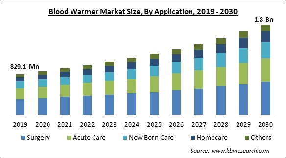 Blood Warmer Market Size - Global Opportunities and Trends Analysis Report 2019-2030