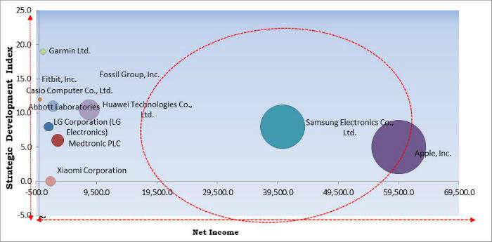 Body Area Network Market Cardinal Matrix