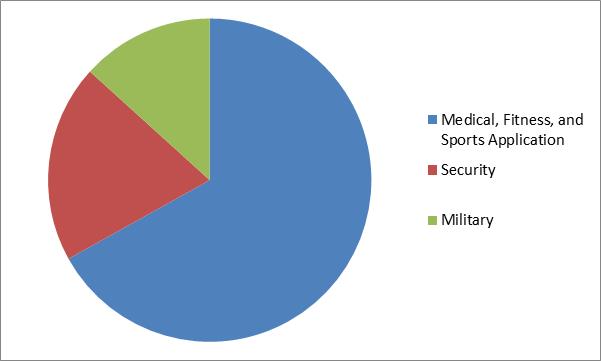 Body Area Network Market Share