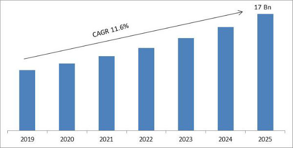 Body Area Network Market Size