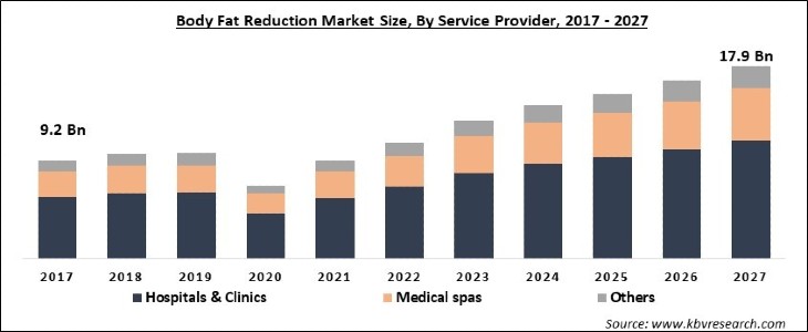 Body Fat Reduction Market Size - Global Opportunities and Trends Analysis Report 2017-2027