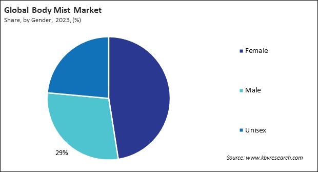 Body Mist Market Share and Industry Analysis Report 2023