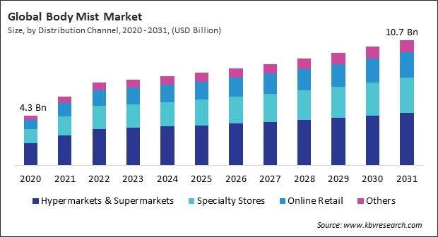 Body Mist Market Size - Global Opportunities and Trends Analysis Report 2020-2031