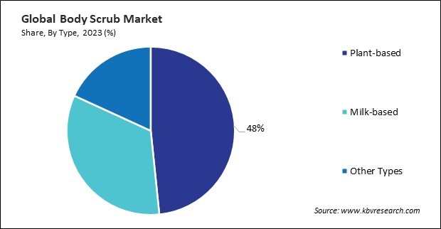 Body Scrub Market Share and Industry Analysis Report 2023