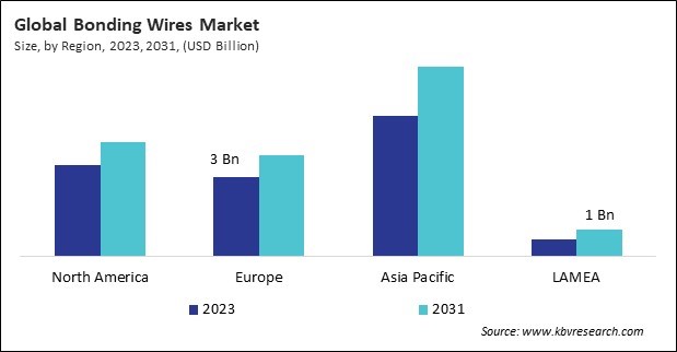 Bonding Wires Market Size - By Region