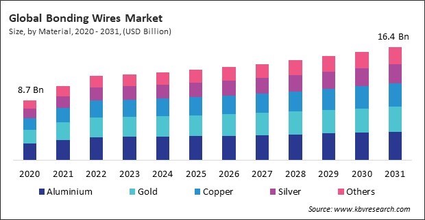 Bonding Wires Market Size - Global Opportunities and Trends Analysis Report 2020-2031