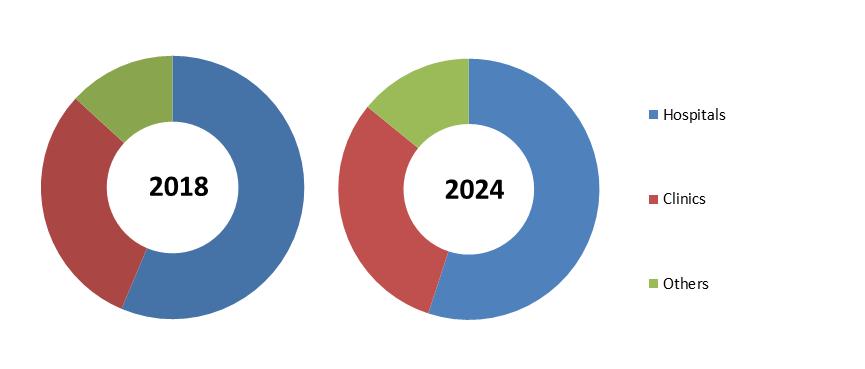 Bone Densitometers Market Share