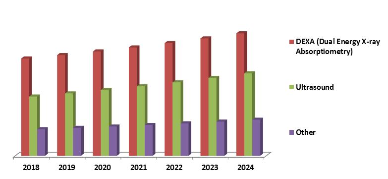 Bone Densitometers Market Size