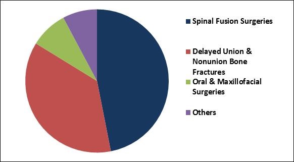 Bone Growth Stimulators Market Share