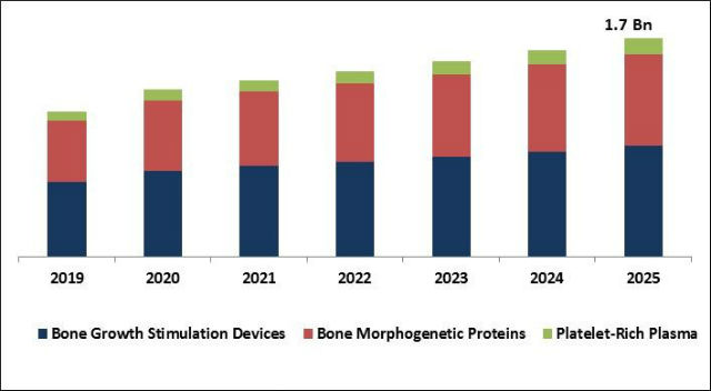 Bone Growth Stimulators Market Size