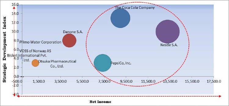 Bottled Water Market Competition Analysis