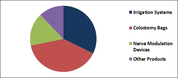 Bowel Management Systems Market Share