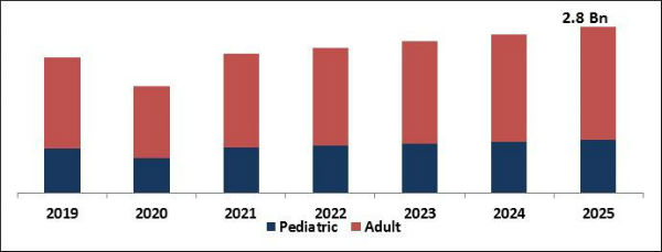 Bowel Management Systems Market Size