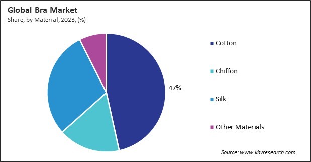 Bra Market Share and Industry Analysis Report 2023