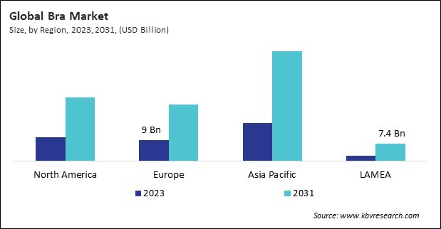 Bra Market Size - By Region